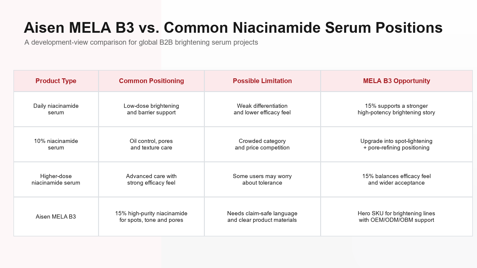 niacinamide formulation customization